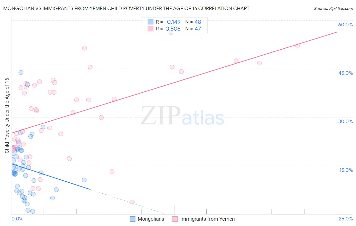 Mongolian vs Immigrants from Yemen Child Poverty Under the Age of 16