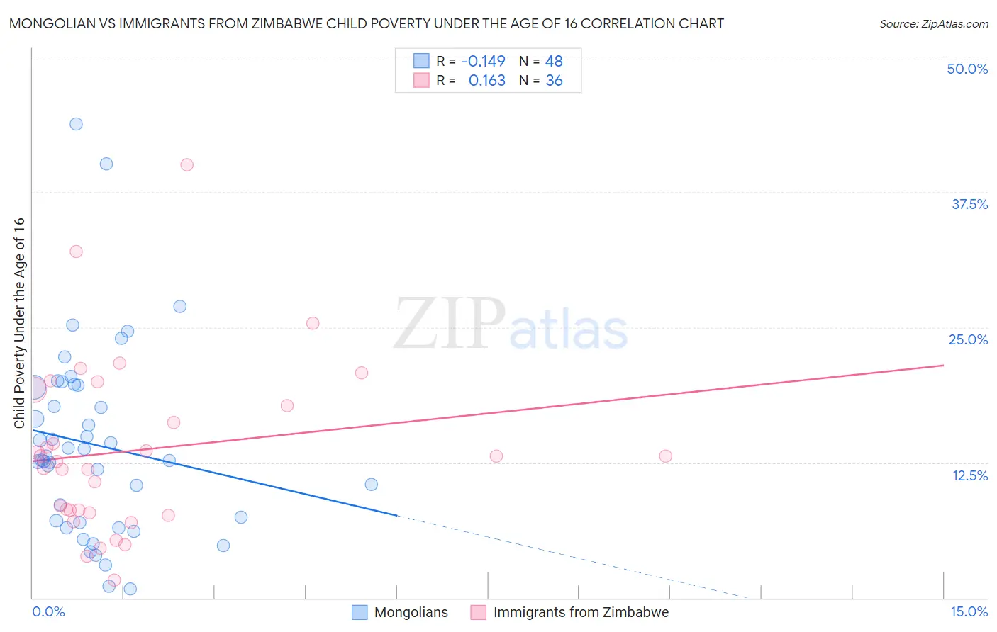 Mongolian vs Immigrants from Zimbabwe Child Poverty Under the Age of 16