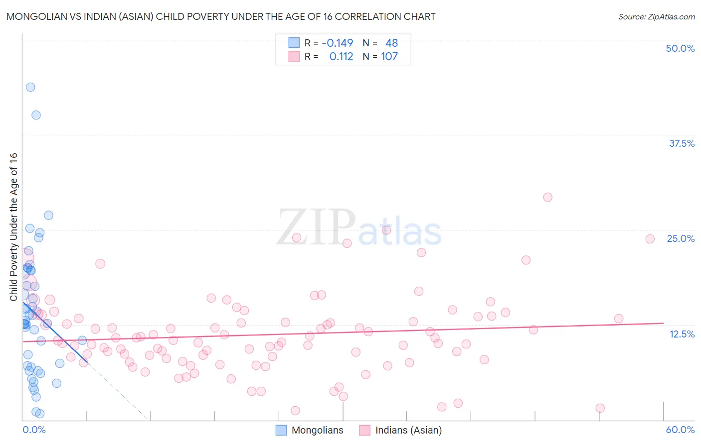 Mongolian vs Indian (Asian) Child Poverty Under the Age of 16