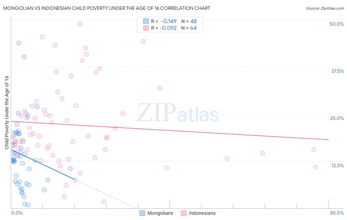 Mongolian vs Indonesian Child Poverty Under the Age of 16