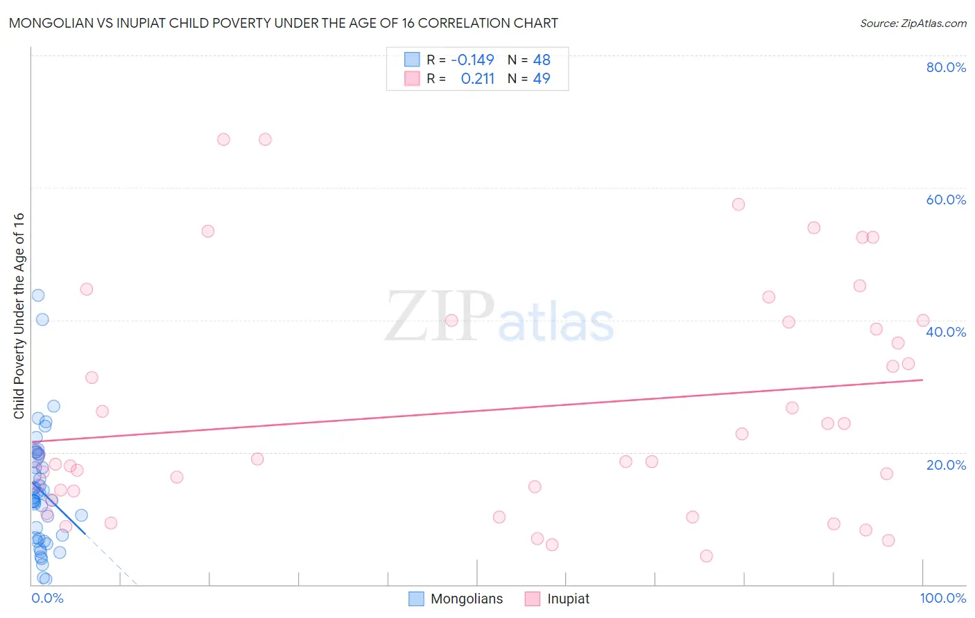 Mongolian vs Inupiat Child Poverty Under the Age of 16