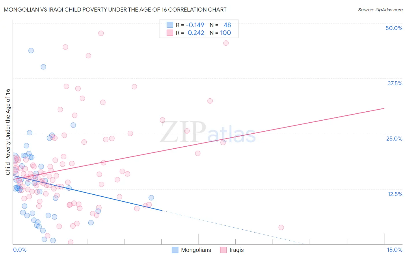 Mongolian vs Iraqi Child Poverty Under the Age of 16