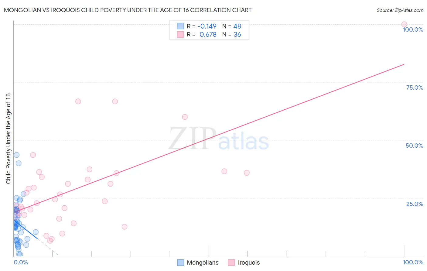 Mongolian vs Iroquois Child Poverty Under the Age of 16