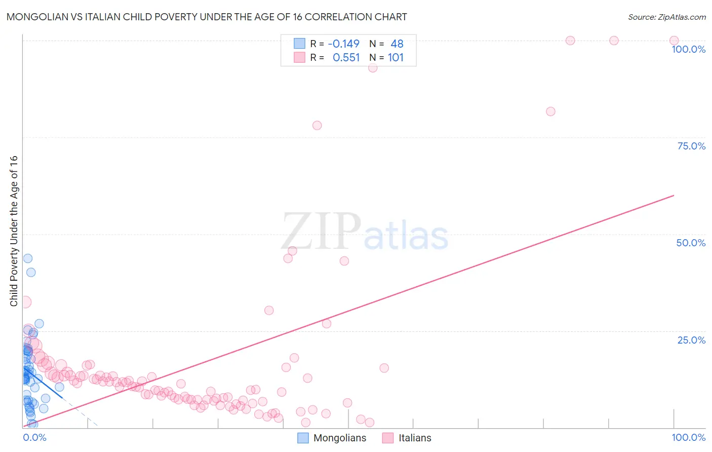 Mongolian vs Italian Child Poverty Under the Age of 16