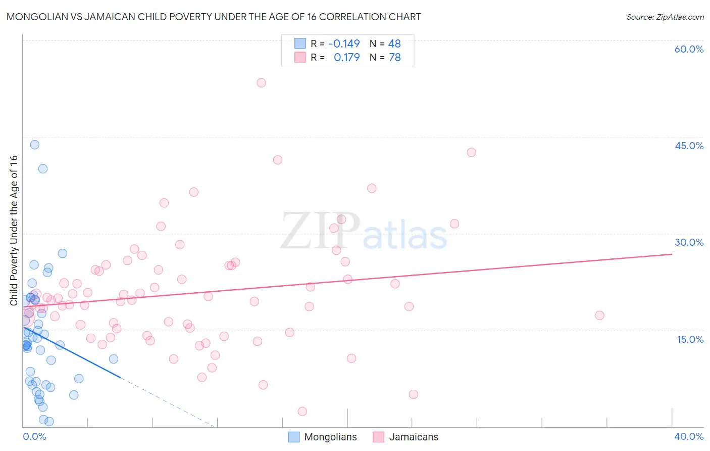 Mongolian vs Jamaican Child Poverty Under the Age of 16