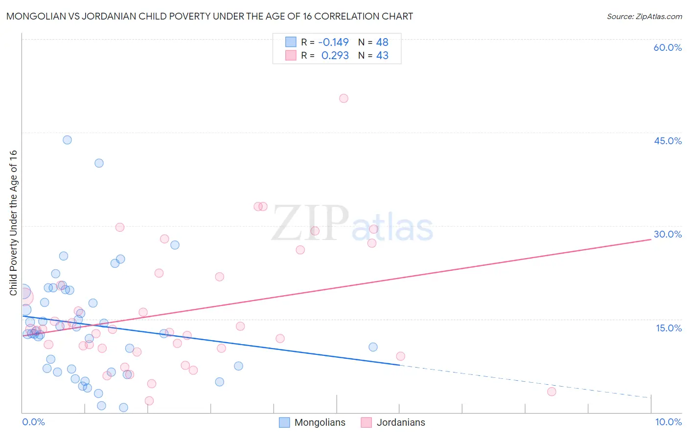 Mongolian vs Jordanian Child Poverty Under the Age of 16