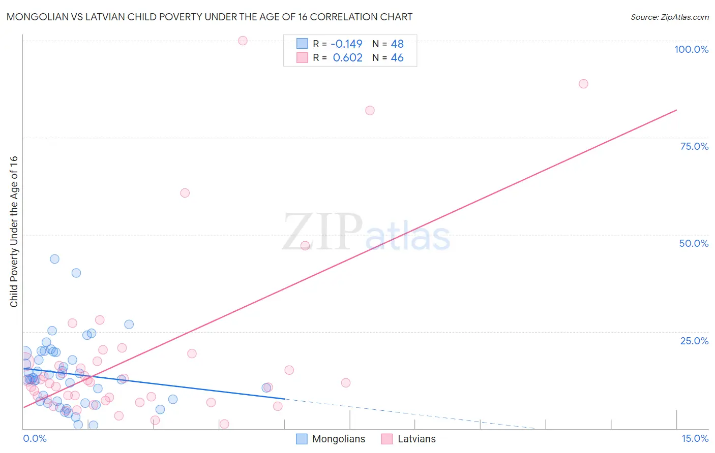 Mongolian vs Latvian Child Poverty Under the Age of 16