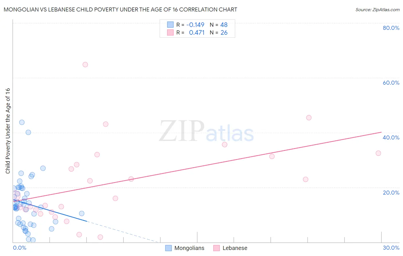 Mongolian vs Lebanese Child Poverty Under the Age of 16