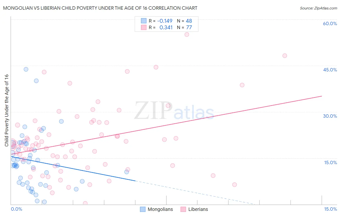 Mongolian vs Liberian Child Poverty Under the Age of 16