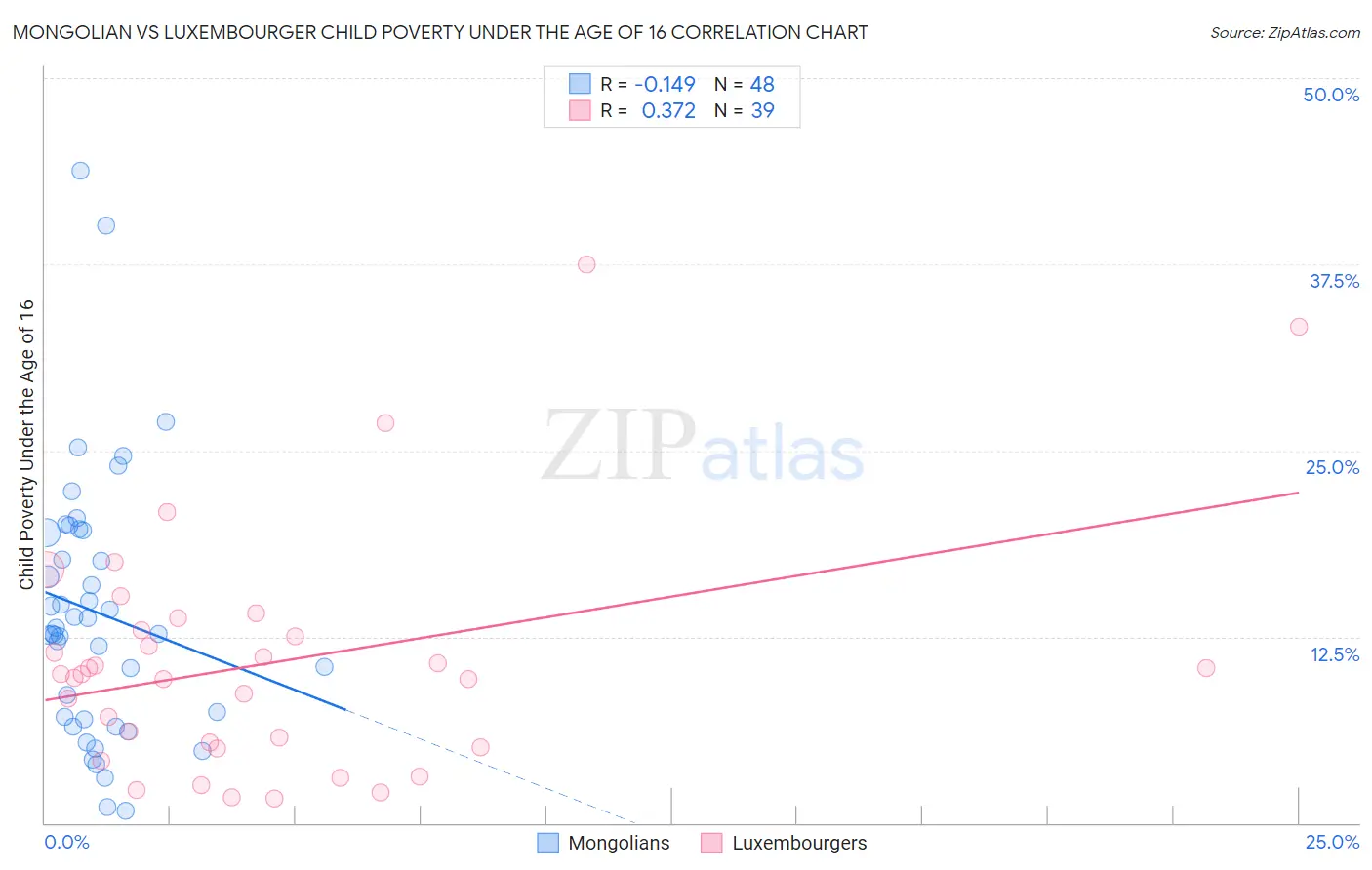 Mongolian vs Luxembourger Child Poverty Under the Age of 16