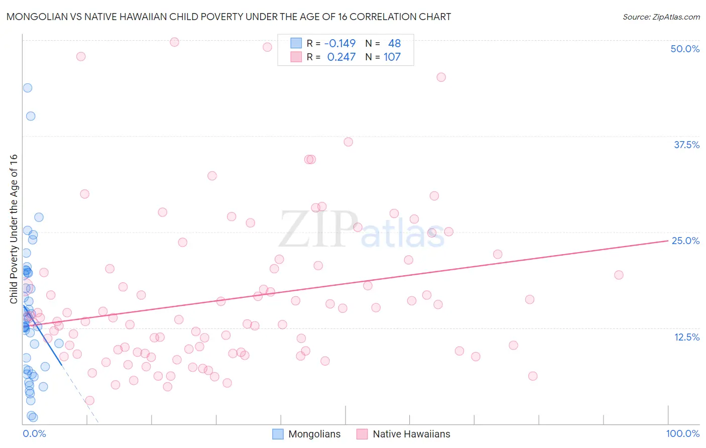 Mongolian vs Native Hawaiian Child Poverty Under the Age of 16