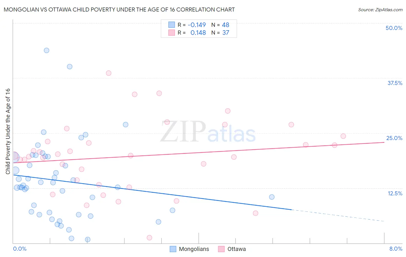Mongolian vs Ottawa Child Poverty Under the Age of 16