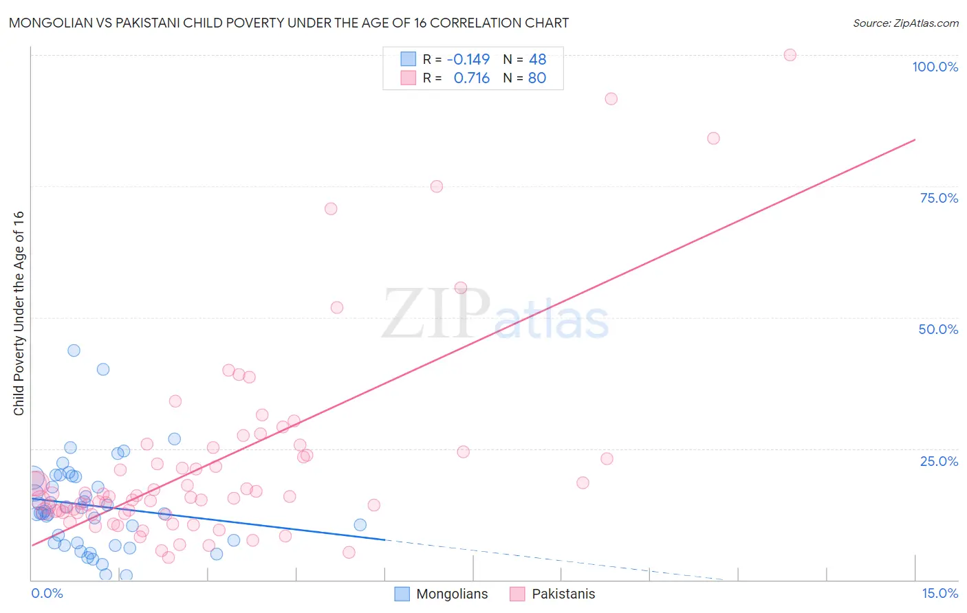 Mongolian vs Pakistani Child Poverty Under the Age of 16