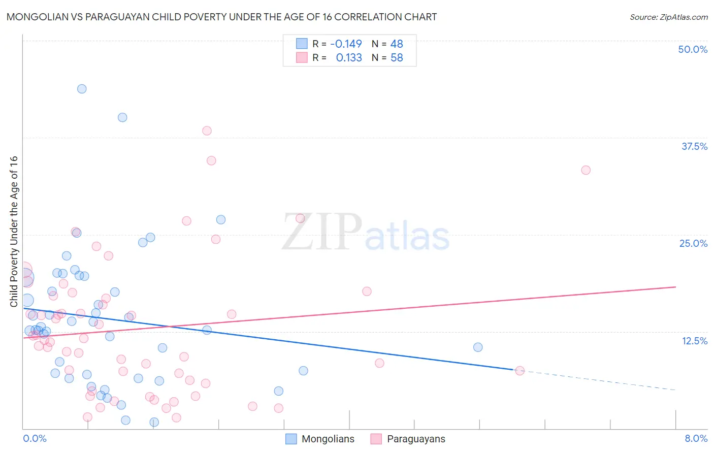 Mongolian vs Paraguayan Child Poverty Under the Age of 16