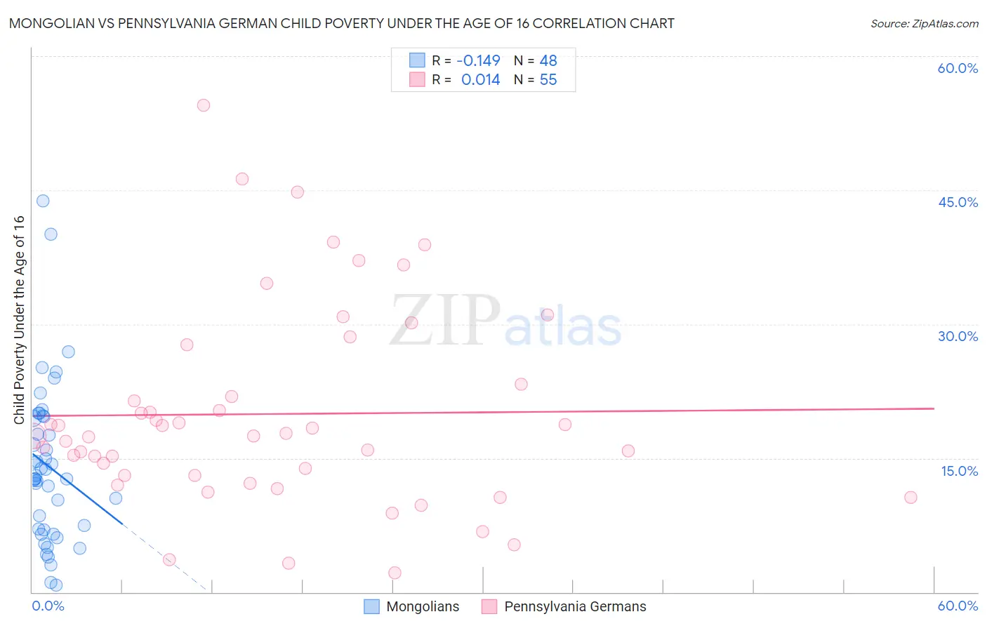 Mongolian vs Pennsylvania German Child Poverty Under the Age of 16