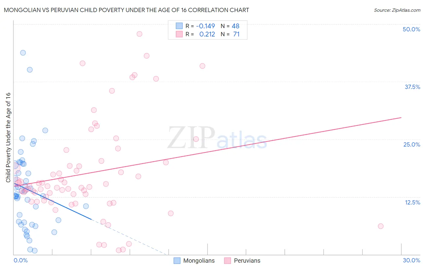 Mongolian vs Peruvian Child Poverty Under the Age of 16