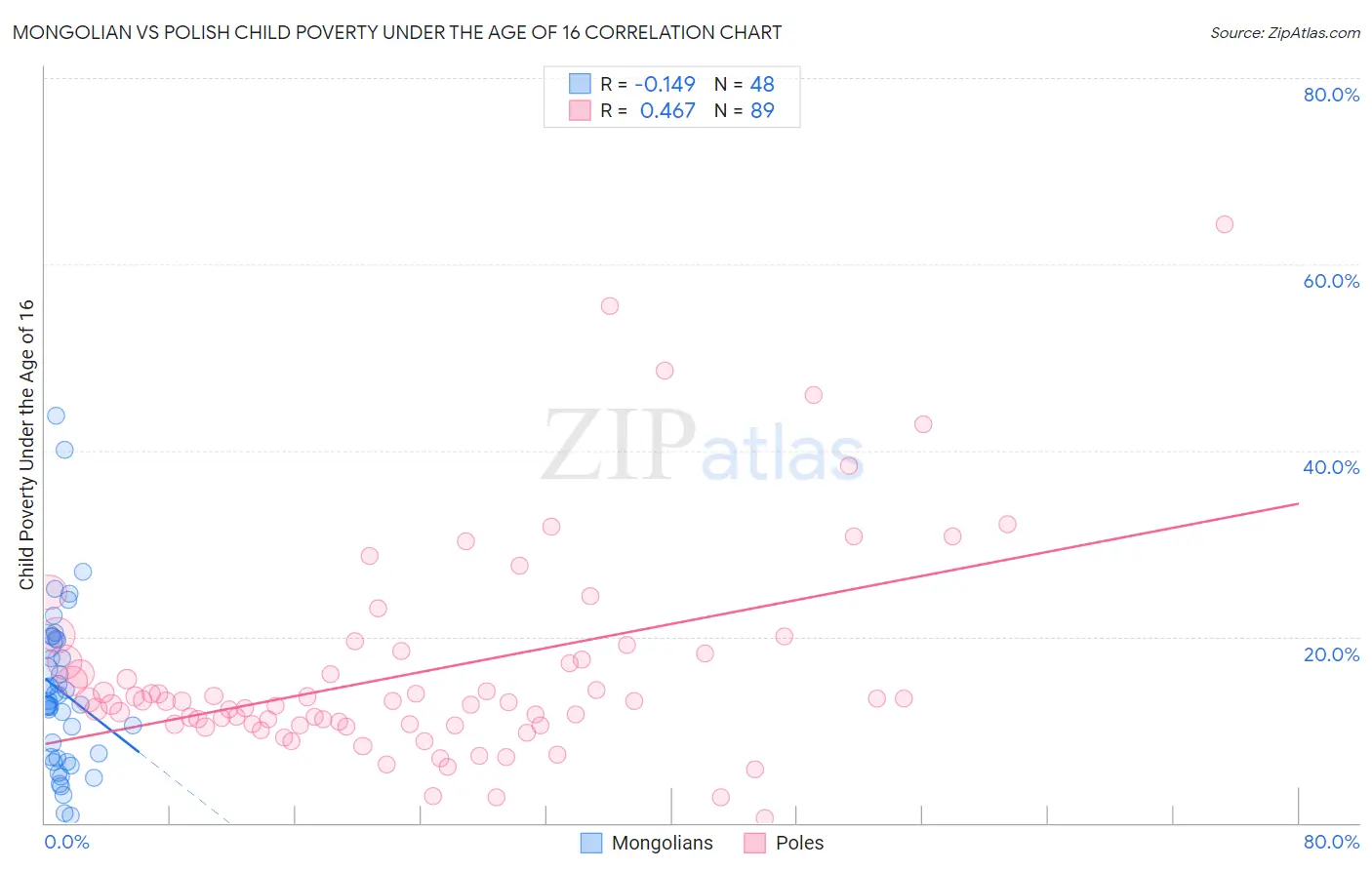 Mongolian vs Polish Child Poverty Under the Age of 16