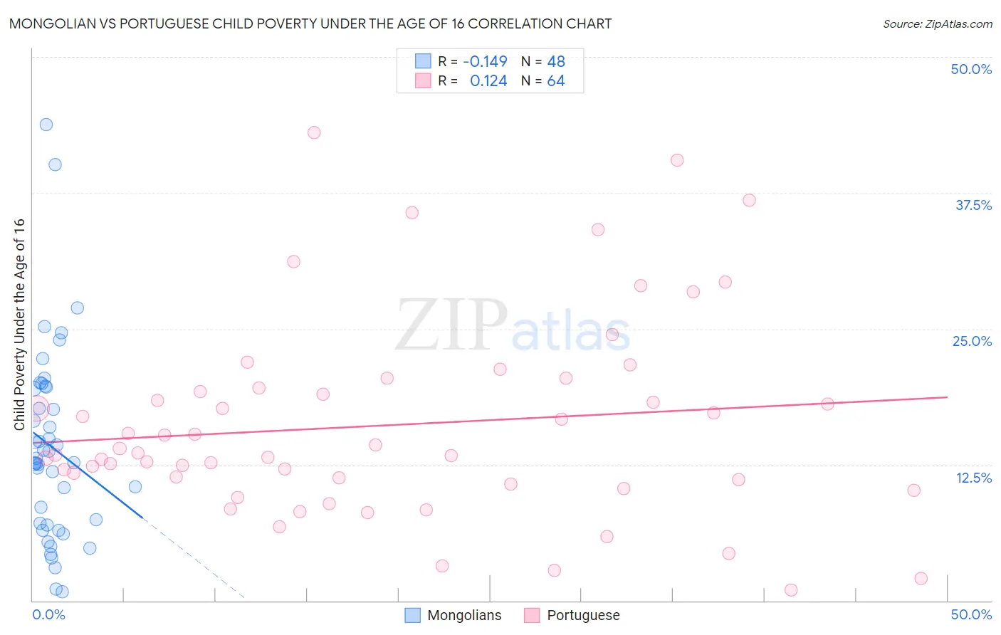 Mongolian vs Portuguese Child Poverty Under the Age of 16