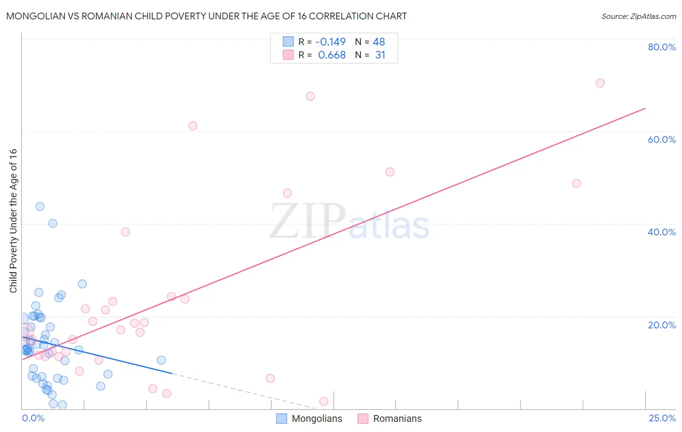 Mongolian vs Romanian Child Poverty Under the Age of 16