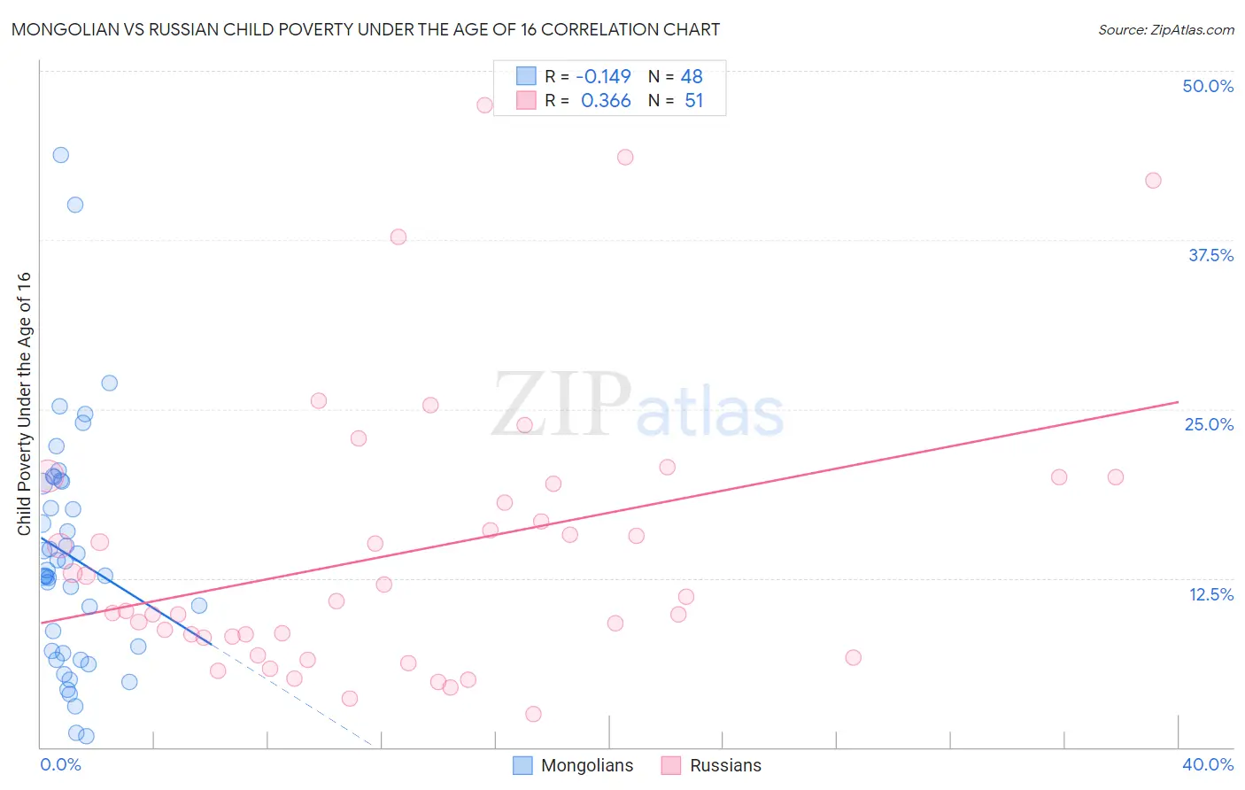 Mongolian vs Russian Child Poverty Under the Age of 16