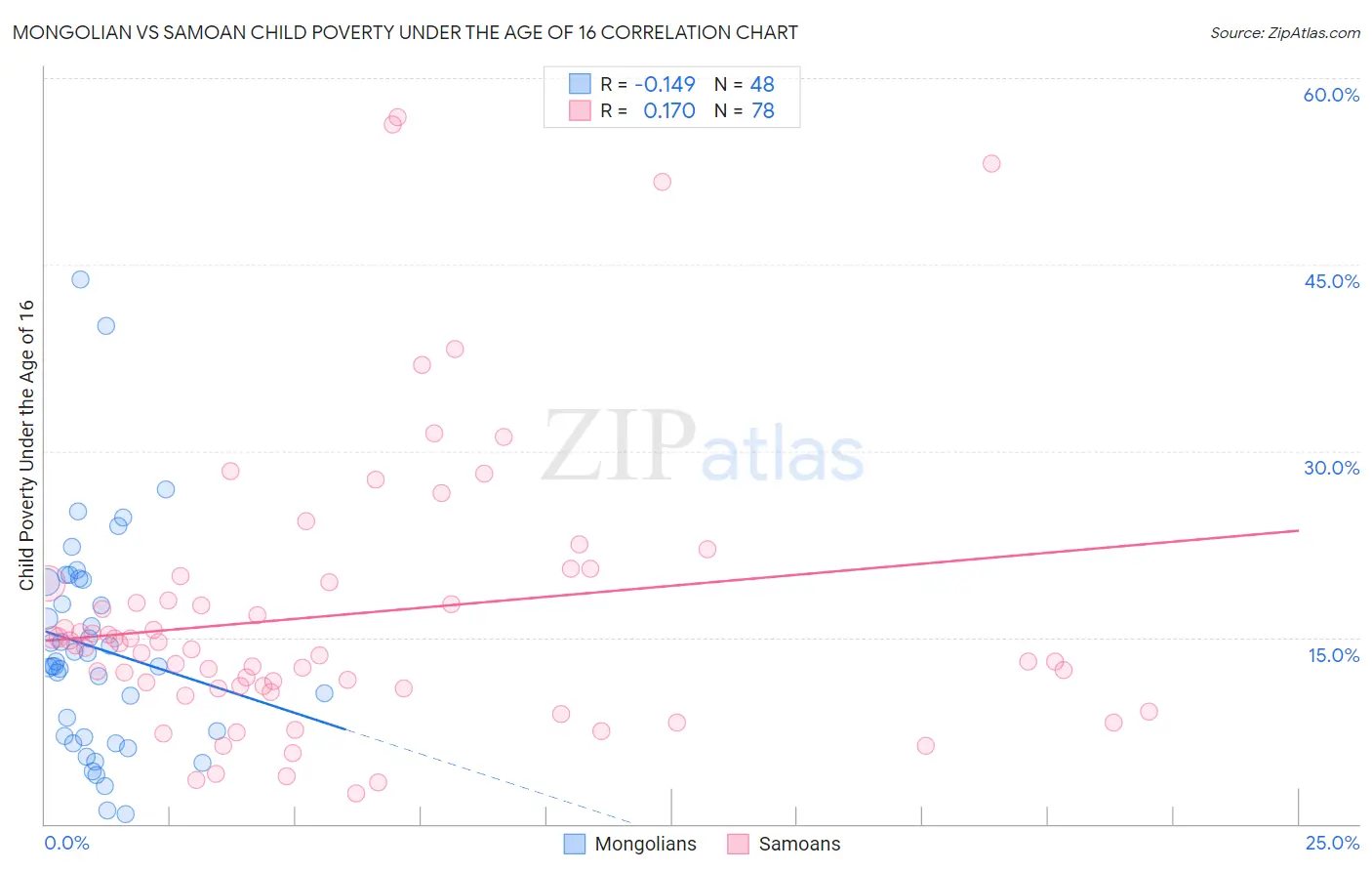 Mongolian vs Samoan Child Poverty Under the Age of 16