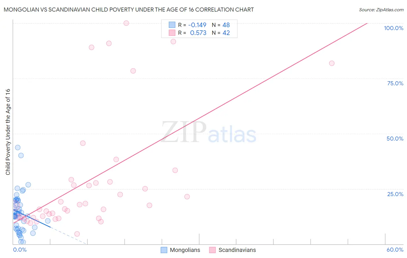 Mongolian vs Scandinavian Child Poverty Under the Age of 16