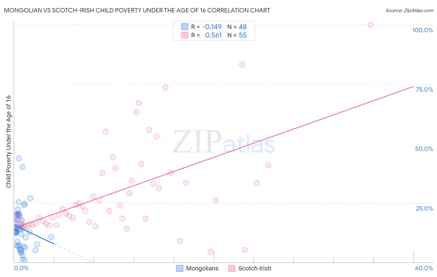 Mongolian vs Scotch-Irish Child Poverty Under the Age of 16