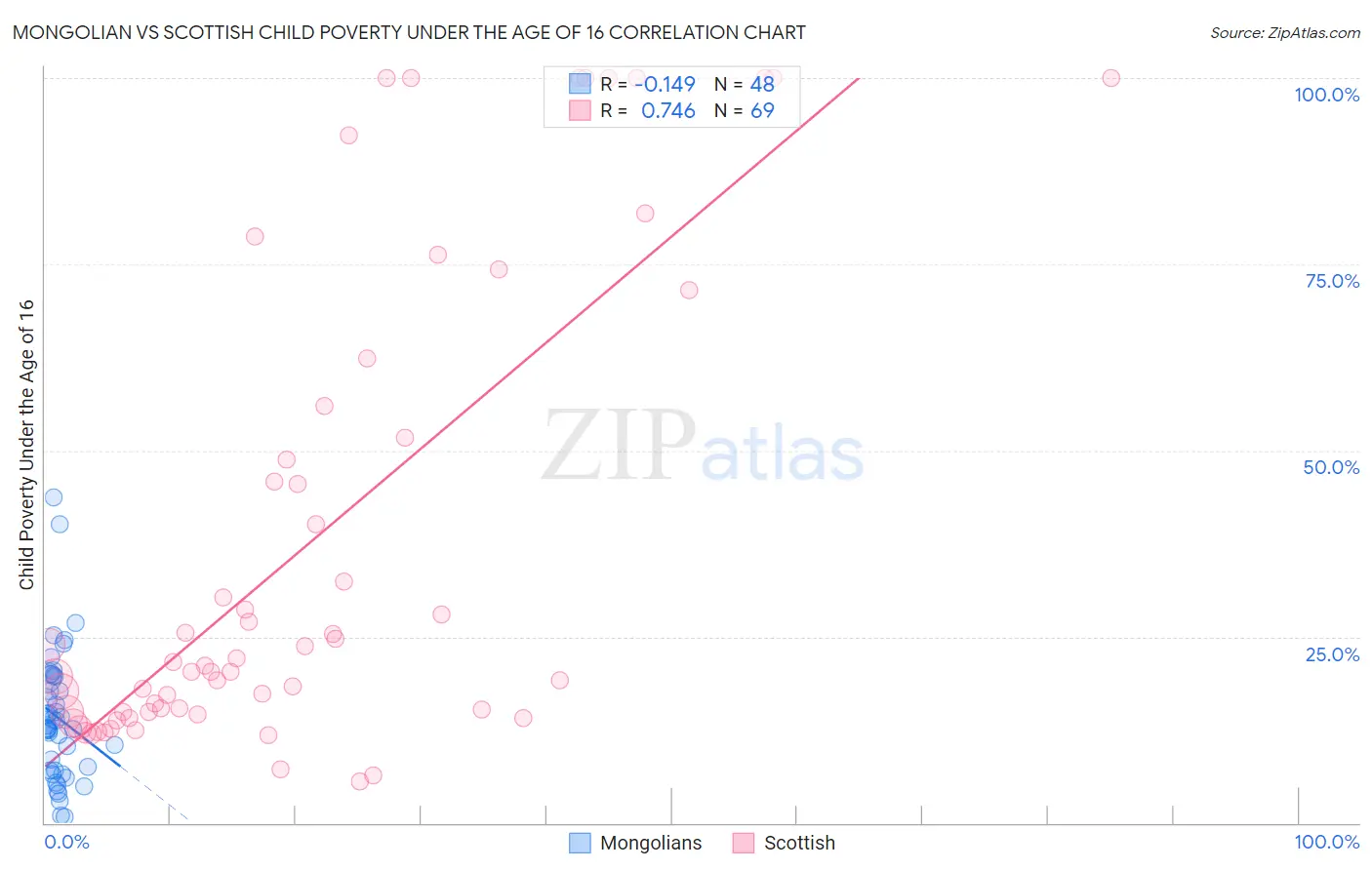 Mongolian vs Scottish Child Poverty Under the Age of 16