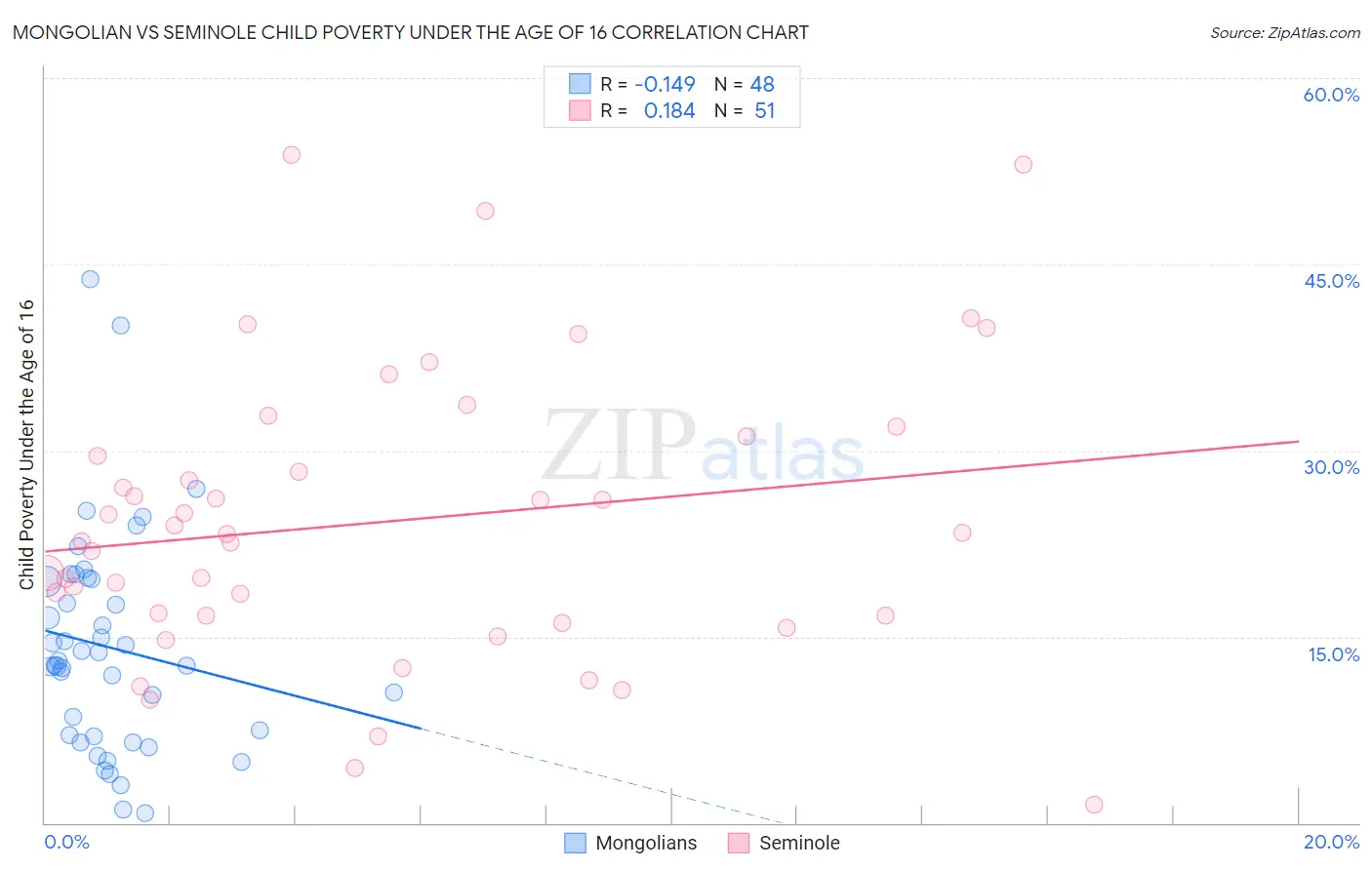 Mongolian vs Seminole Child Poverty Under the Age of 16