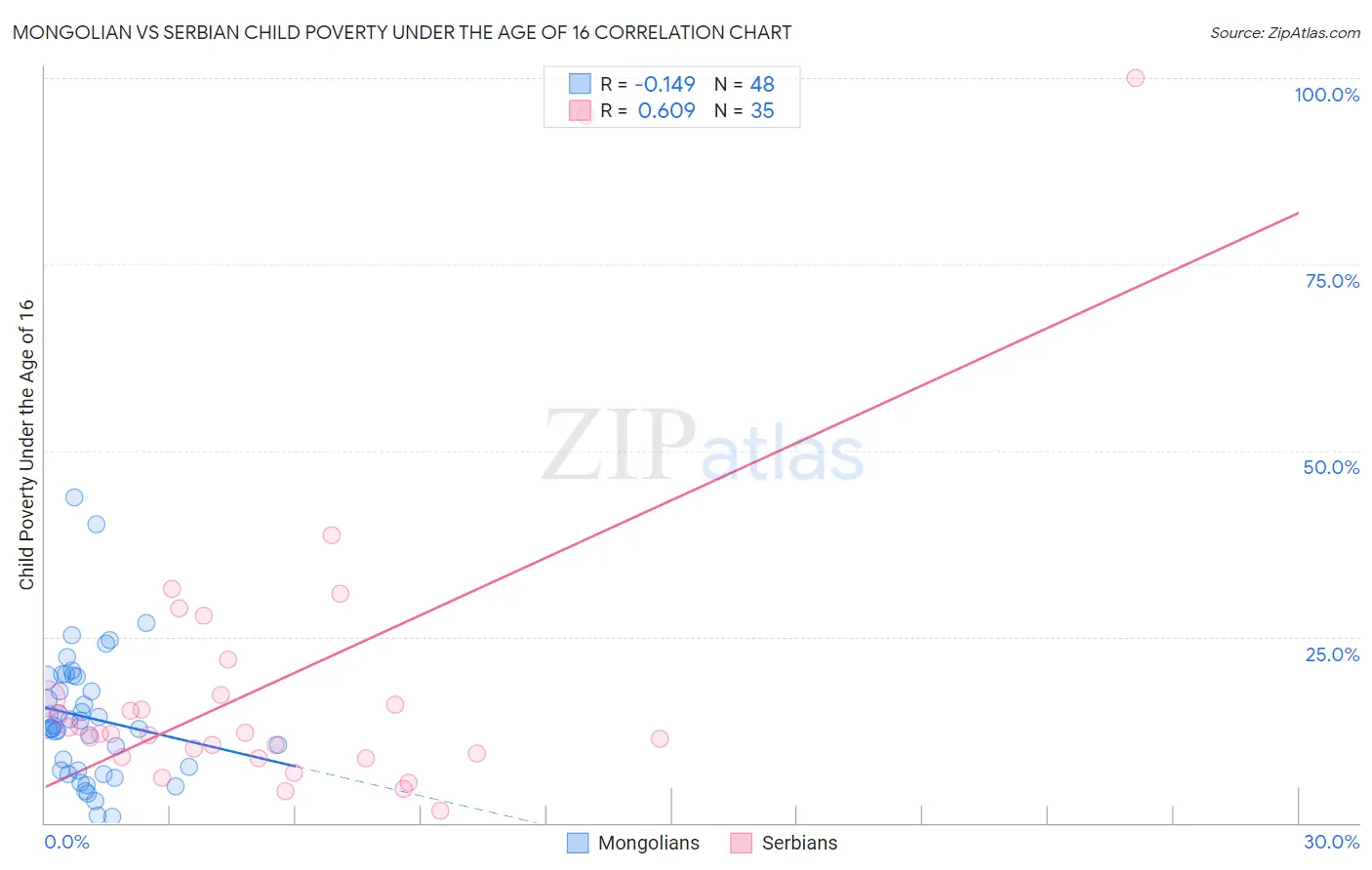 Mongolian vs Serbian Child Poverty Under the Age of 16