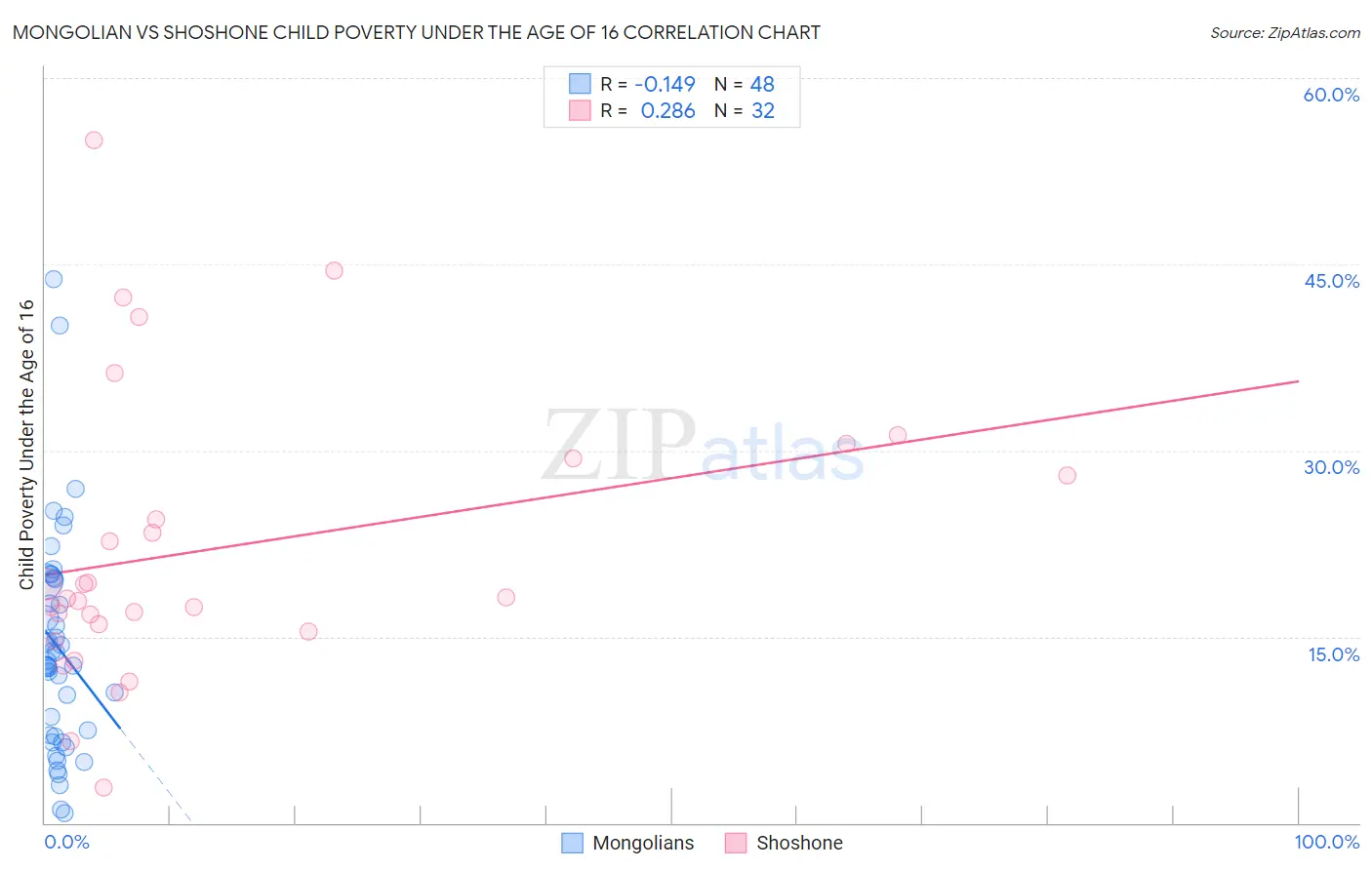 Mongolian vs Shoshone Child Poverty Under the Age of 16