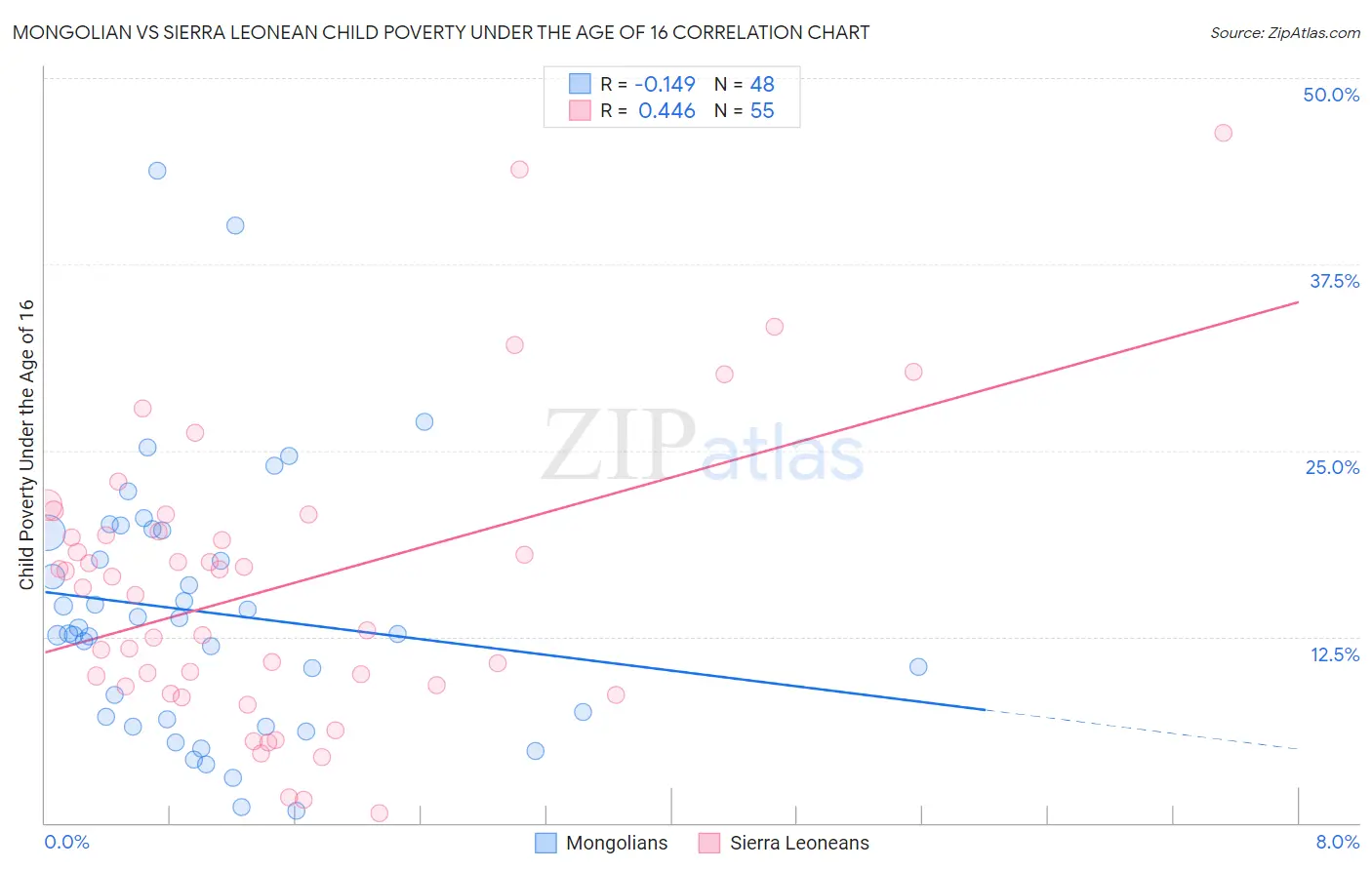 Mongolian vs Sierra Leonean Child Poverty Under the Age of 16