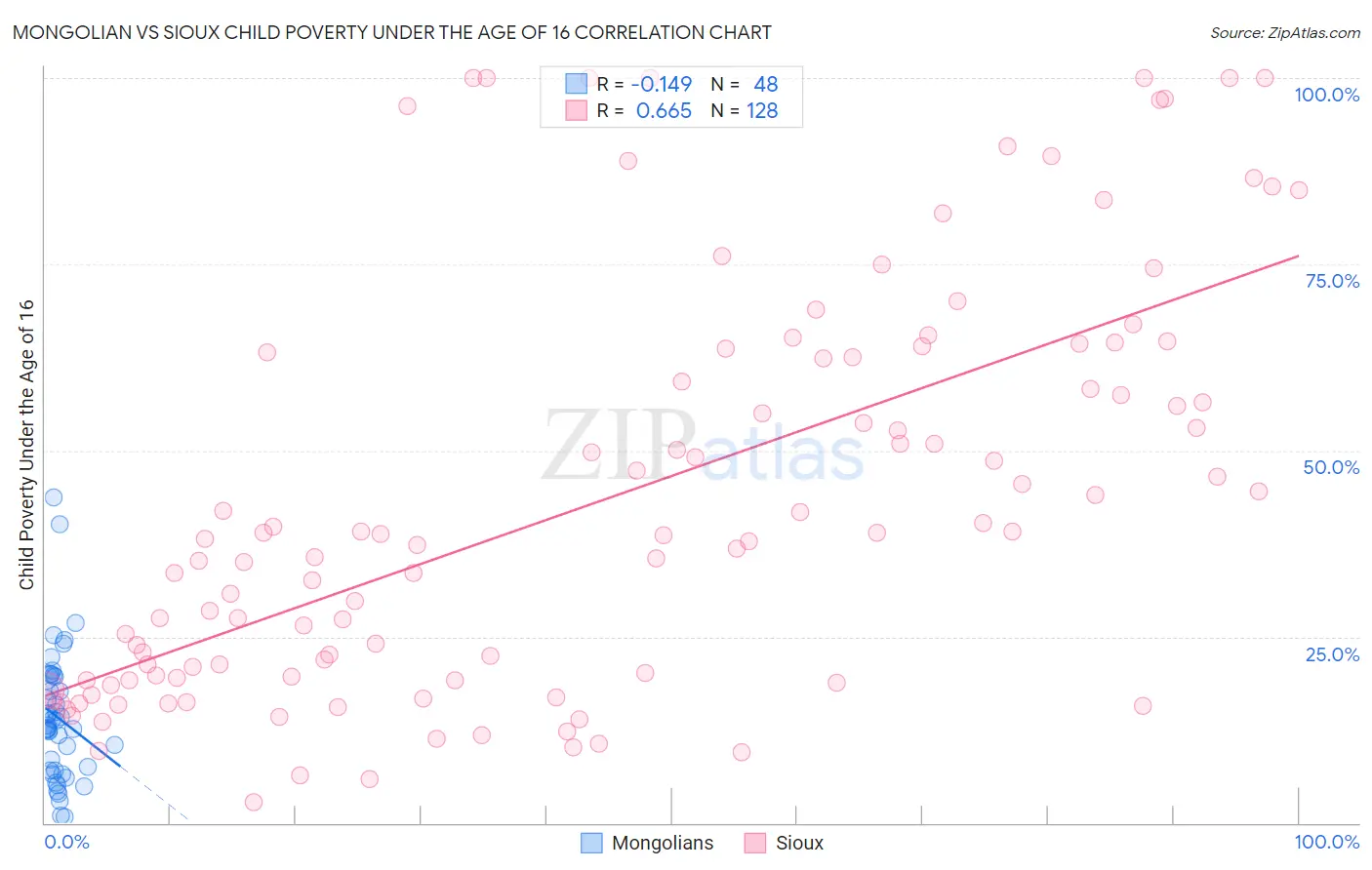 Mongolian vs Sioux Child Poverty Under the Age of 16