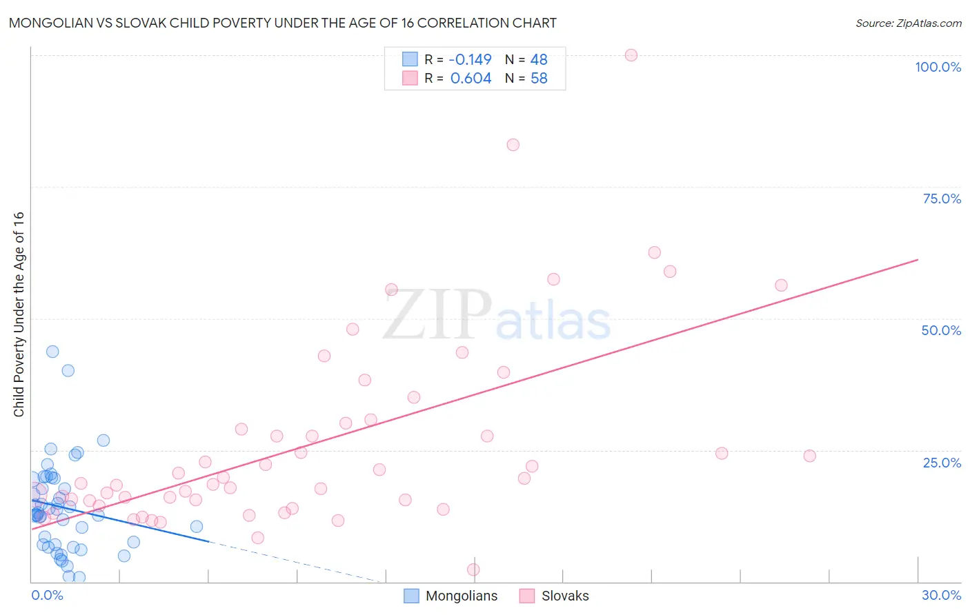 Mongolian vs Slovak Child Poverty Under the Age of 16
