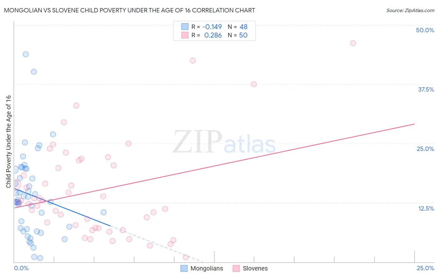 Mongolian vs Slovene Child Poverty Under the Age of 16