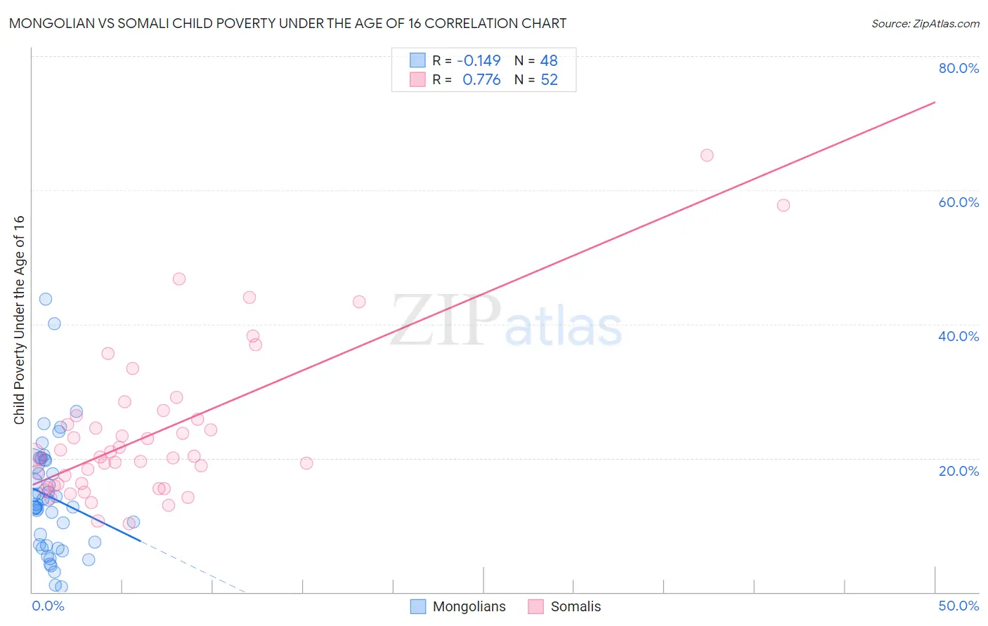 Mongolian vs Somali Child Poverty Under the Age of 16