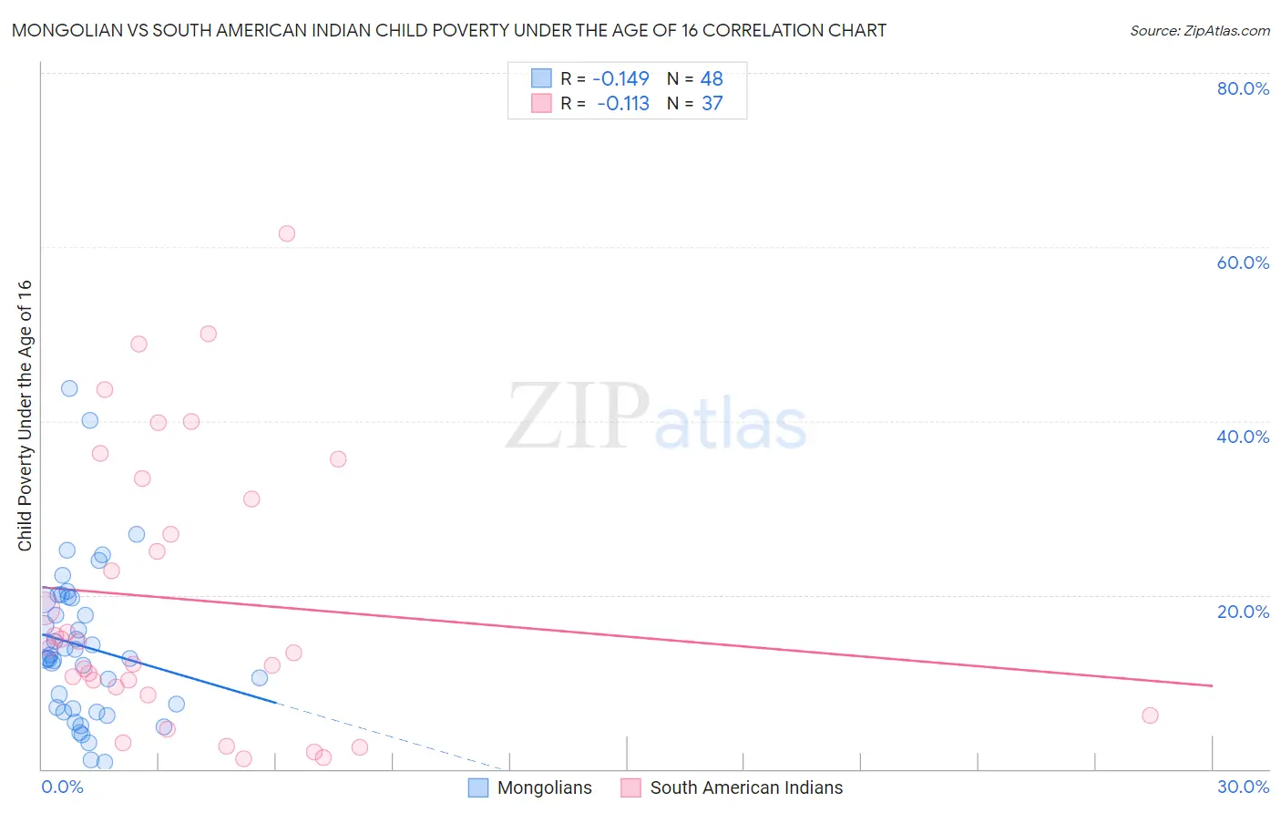 Mongolian vs South American Indian Child Poverty Under the Age of 16