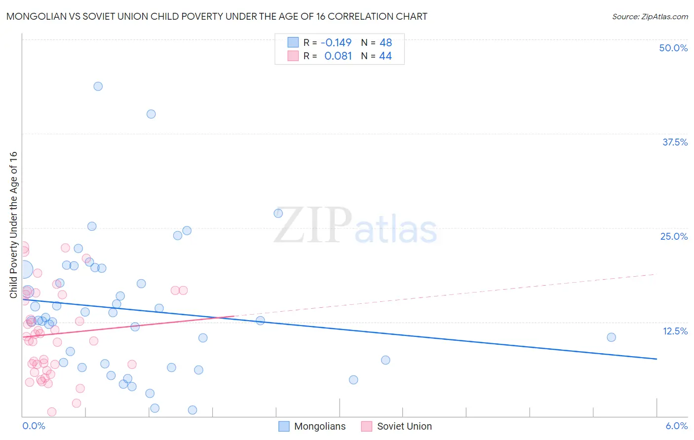 Mongolian vs Soviet Union Child Poverty Under the Age of 16