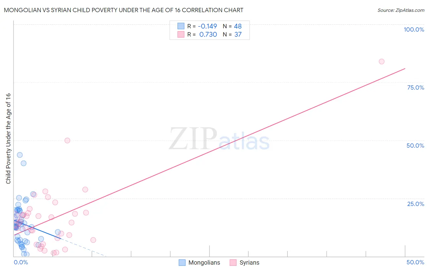 Mongolian vs Syrian Child Poverty Under the Age of 16