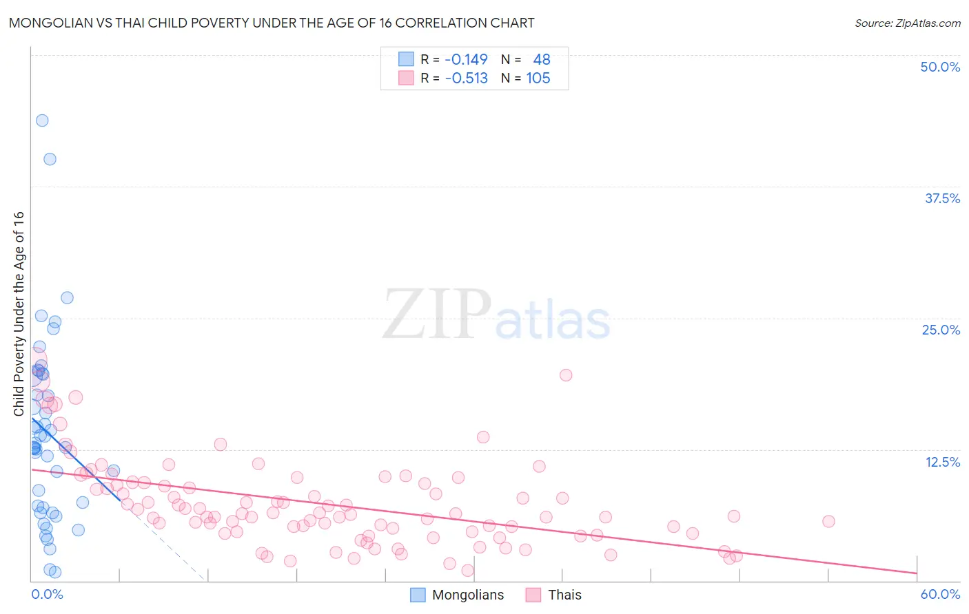 Mongolian vs Thai Child Poverty Under the Age of 16