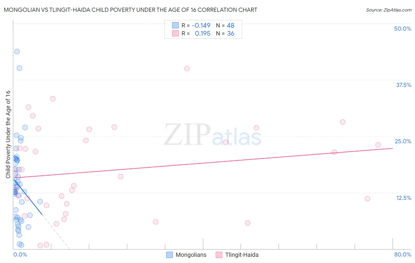 Mongolian vs Tlingit-Haida Child Poverty Under the Age of 16