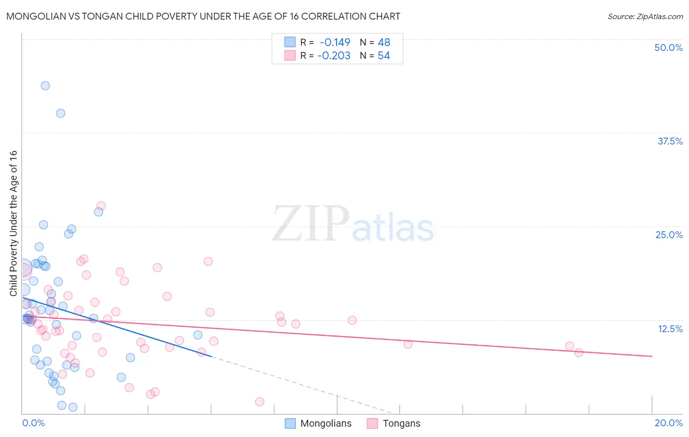 Mongolian vs Tongan Child Poverty Under the Age of 16