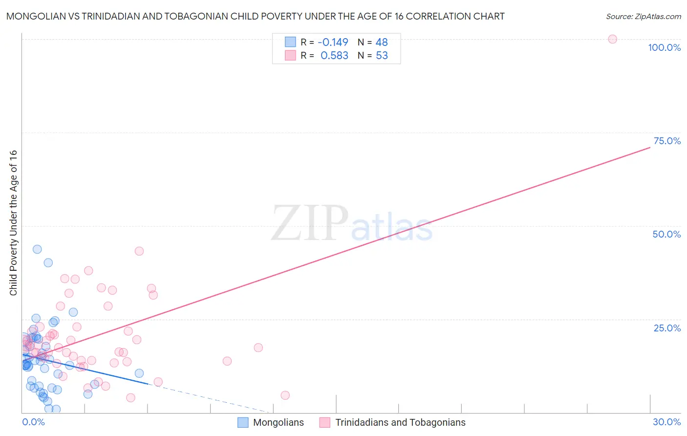 Mongolian vs Trinidadian and Tobagonian Child Poverty Under the Age of 16