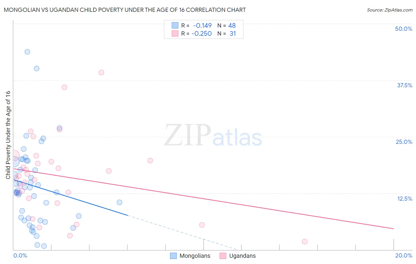 Mongolian vs Ugandan Child Poverty Under the Age of 16