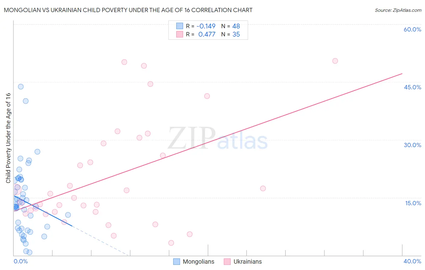 Mongolian vs Ukrainian Child Poverty Under the Age of 16