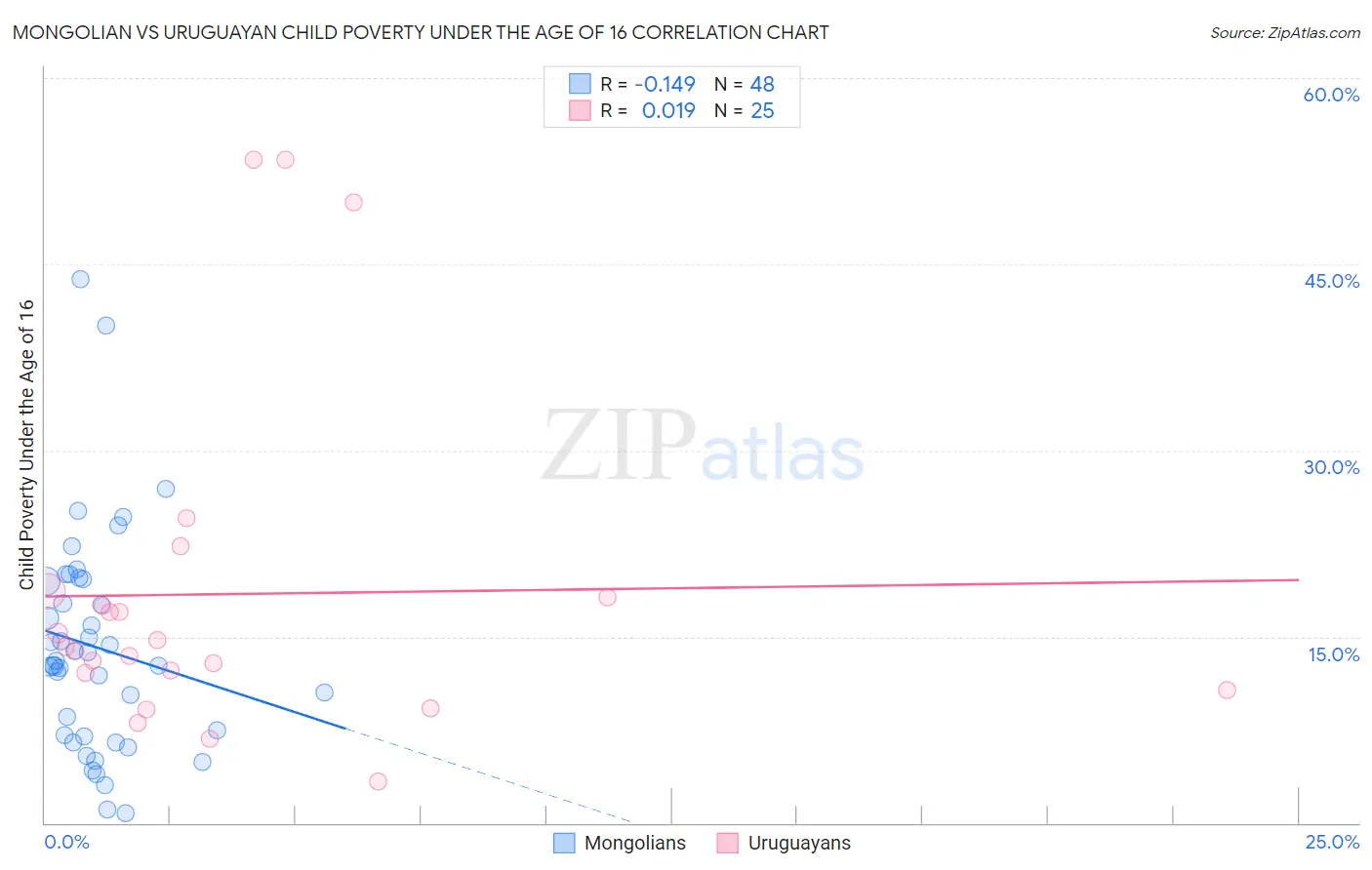 Mongolian vs Uruguayan Child Poverty Under the Age of 16