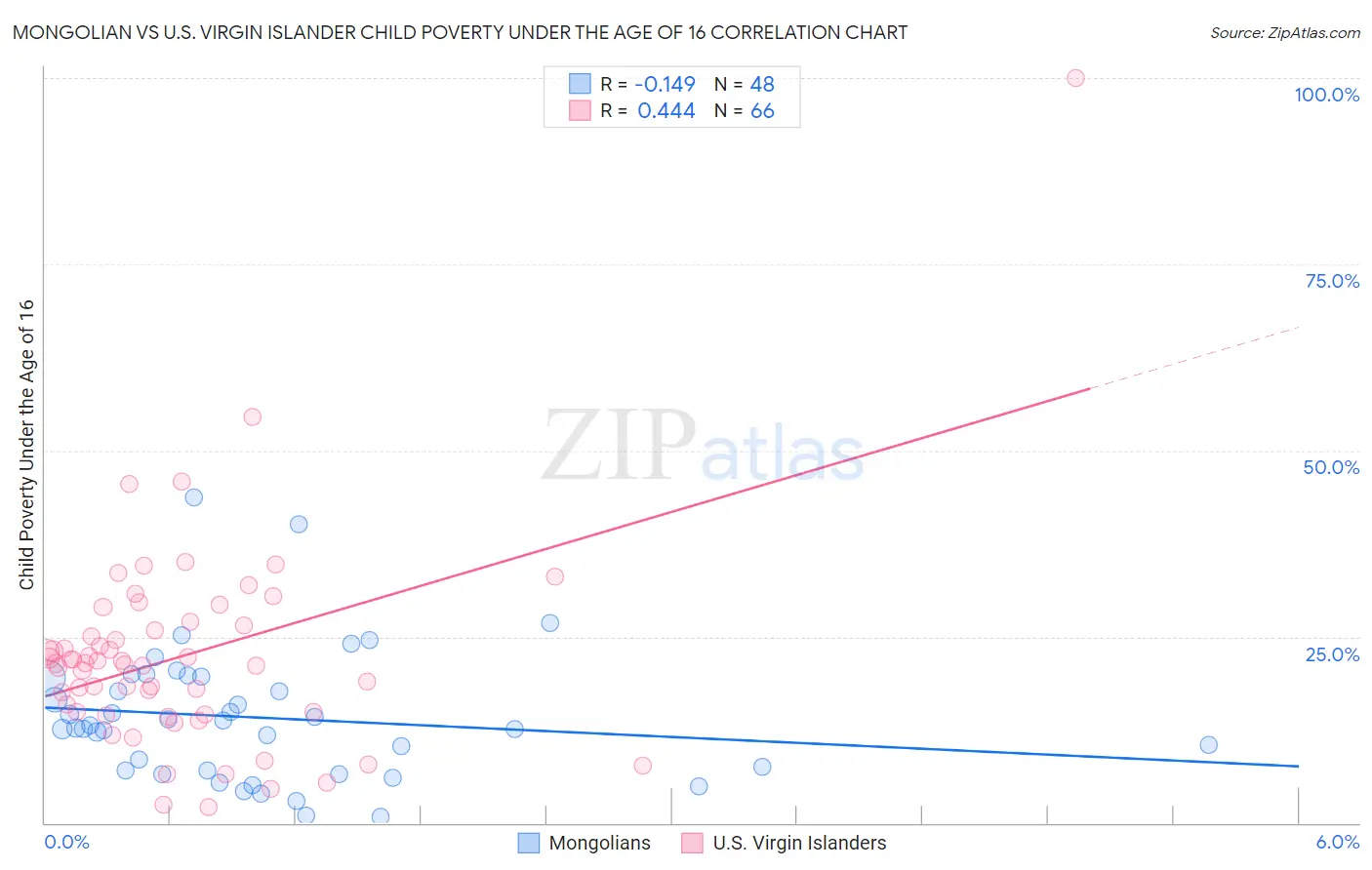 Mongolian vs U.S. Virgin Islander Child Poverty Under the Age of 16