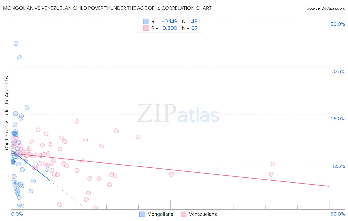 Mongolian vs Venezuelan Child Poverty Under the Age of 16