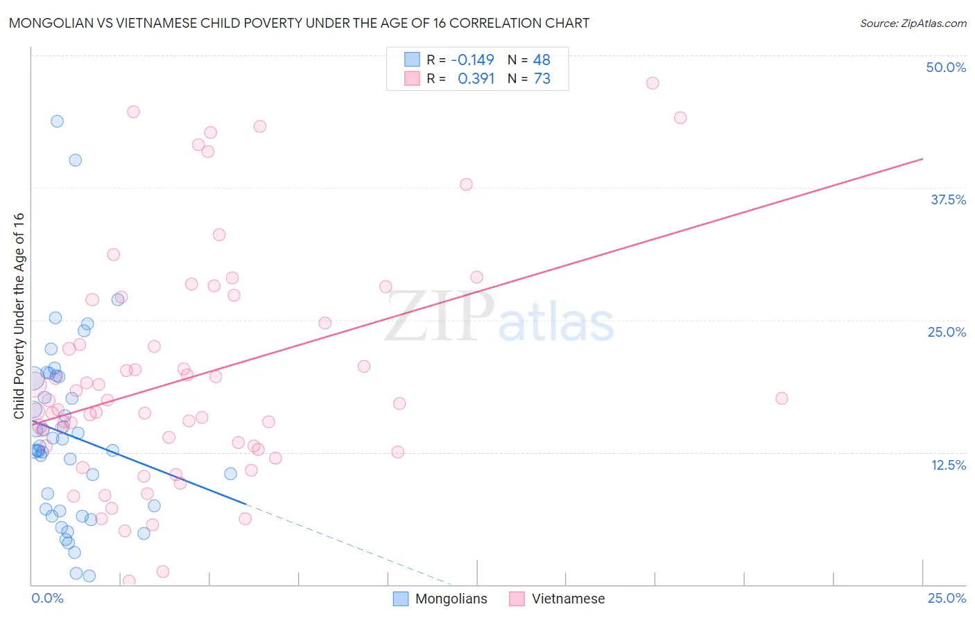 Mongolian vs Vietnamese Child Poverty Under the Age of 16