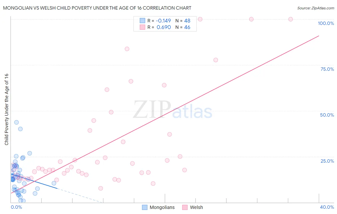 Mongolian vs Welsh Child Poverty Under the Age of 16